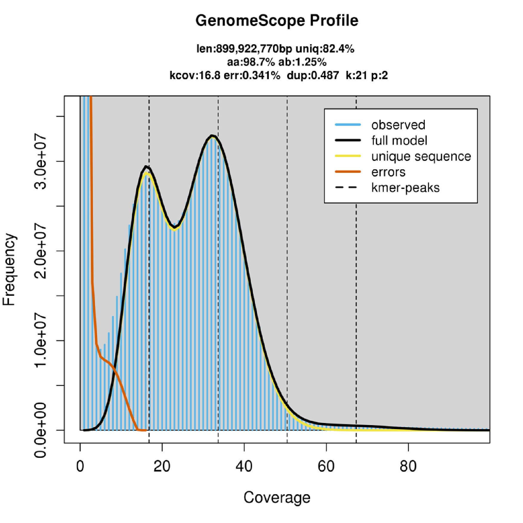 Highly contiguous genome assembly and gene annotation of the short ...