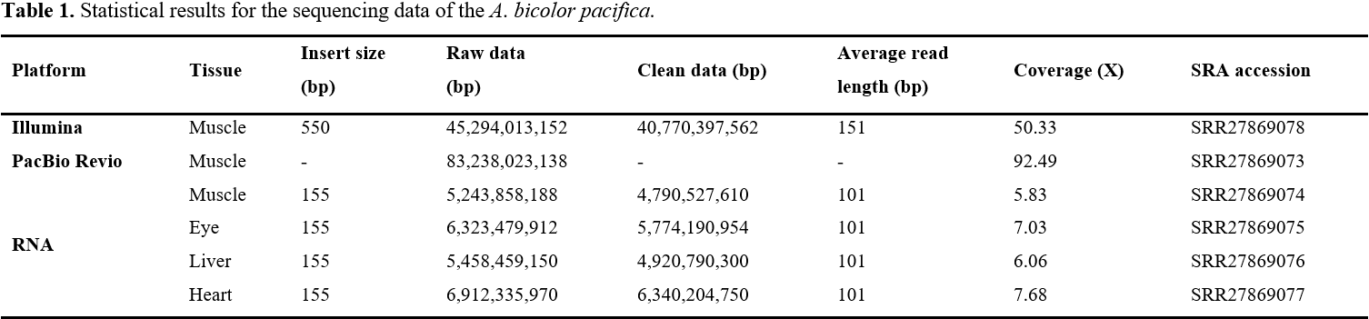 Highly contiguous genome assembly and gene annotation of the short ...