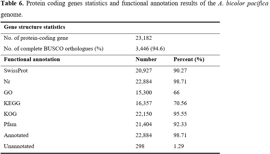 Highly contiguous genome assembly and gene annotation of the short ...