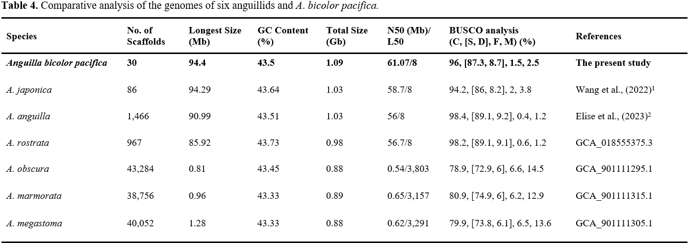 Highly contiguous genome assembly and gene annotation of the short ...